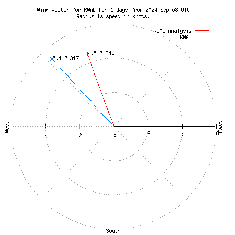 Wind vector chart