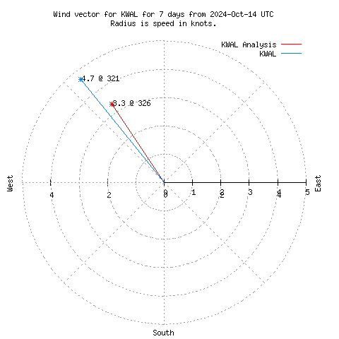 Wind vector chart for last 7 days