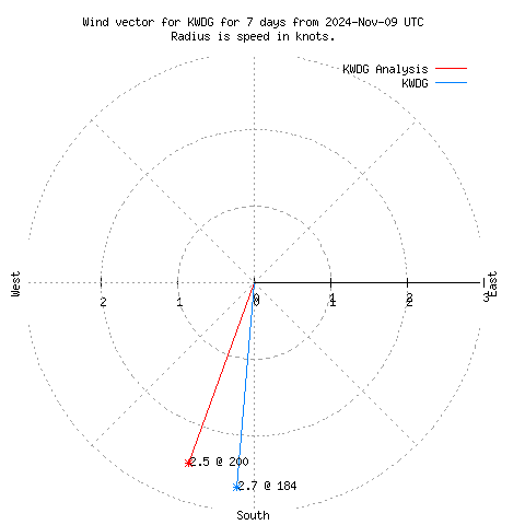 Wind vector chart for last 7 days