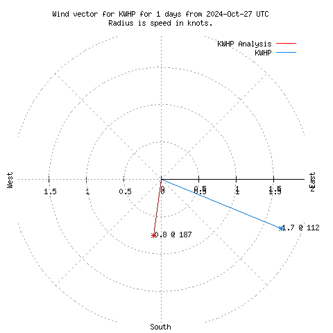 Wind vector chart