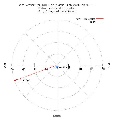 Wind vector chart for last 7 days