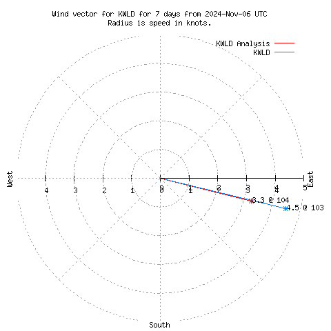 Wind vector chart for last 7 days