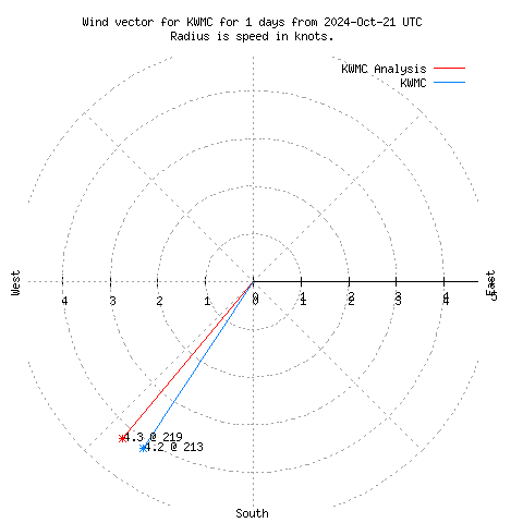 Wind vector chart