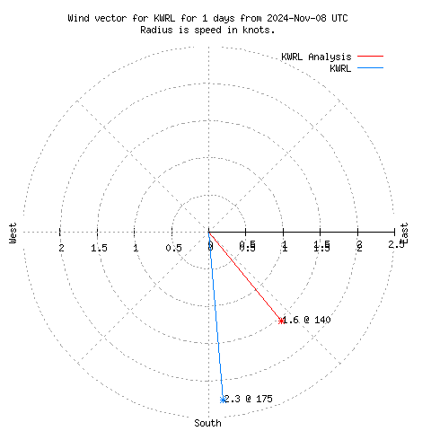 Wind vector chart