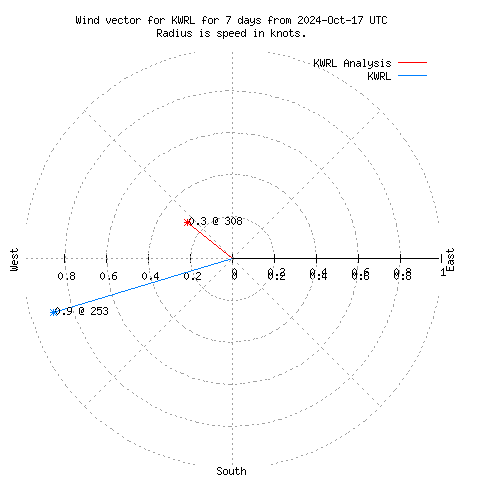 Wind vector chart for last 7 days