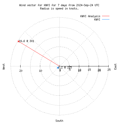 Wind vector chart for last 7 days