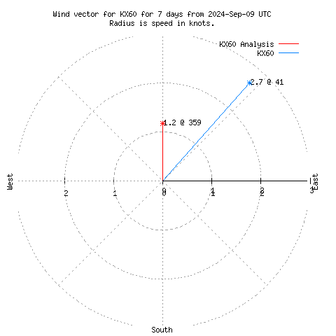 Wind vector chart for last 7 days