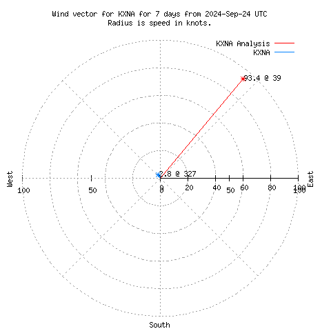 Wind vector chart for last 7 days