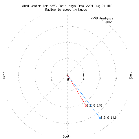 Wind vector chart