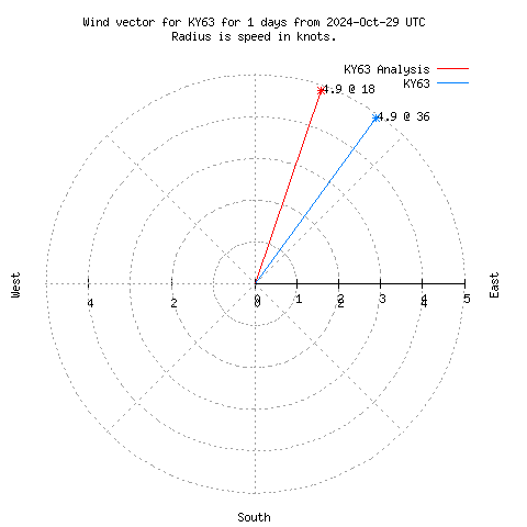 Wind vector chart