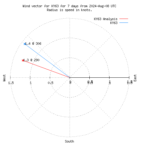 Wind vector chart for last 7 days