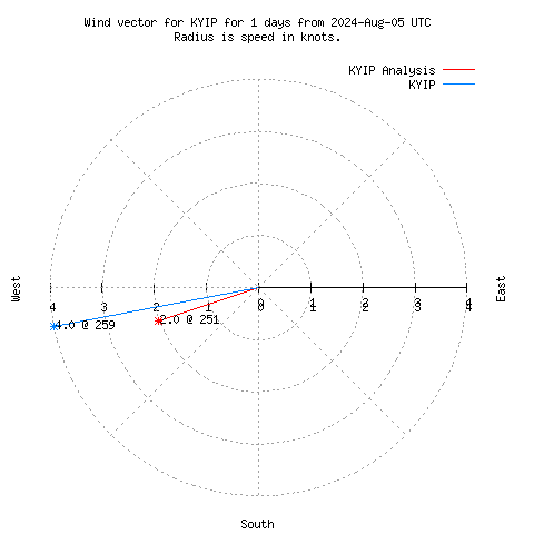 Wind vector chart