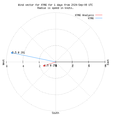 Wind vector chart