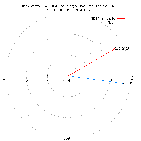 Wind vector chart for last 7 days