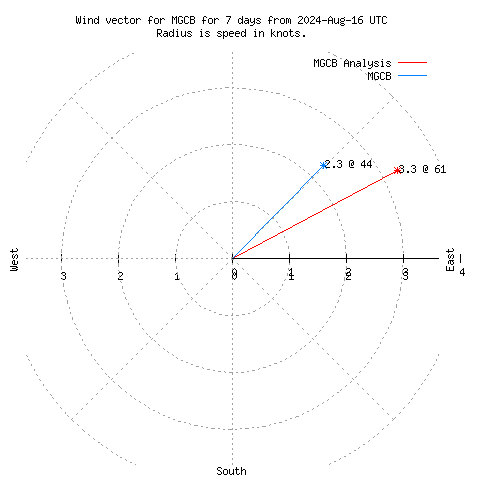 Wind vector chart for last 7 days