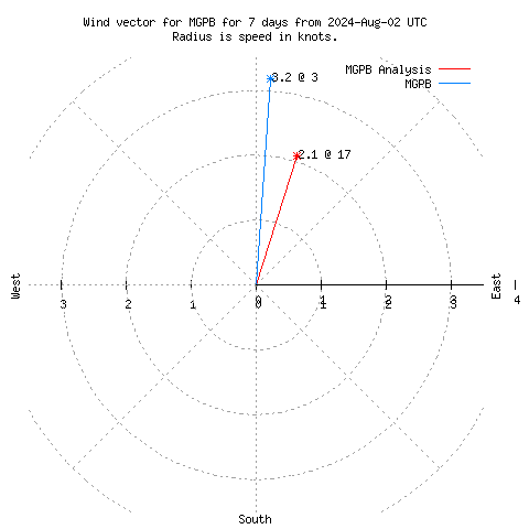 Wind vector chart for last 7 days