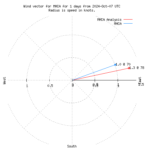 Wind vector chart