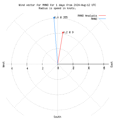 Wind vector chart