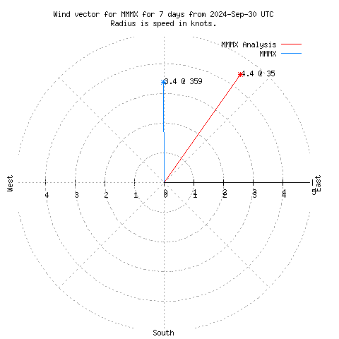 Wind vector chart for last 7 days