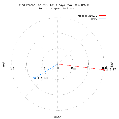 Wind vector chart