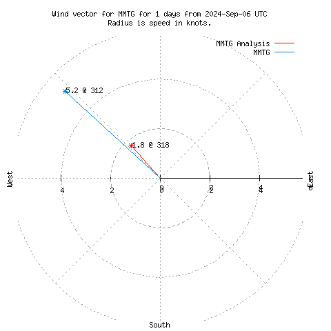 Wind vector chart