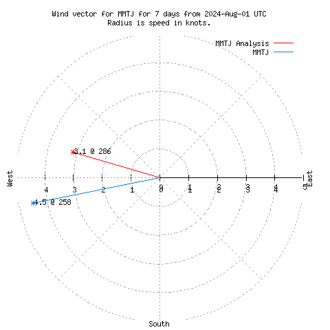 Wind vector chart for last 7 days