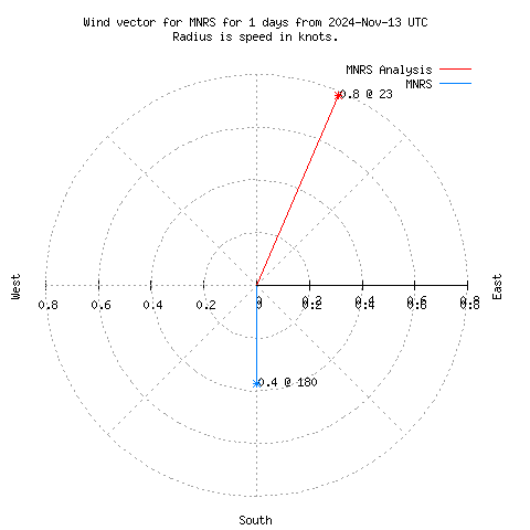 Wind vector chart