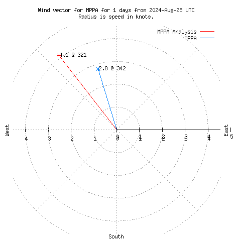 Wind vector chart