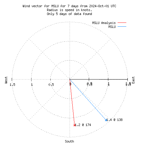 Wind vector chart for last 7 days