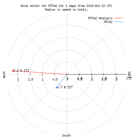 Wind vector chart