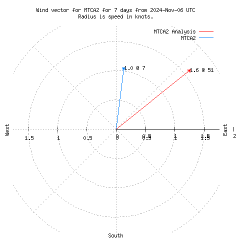 Wind vector chart for last 7 days