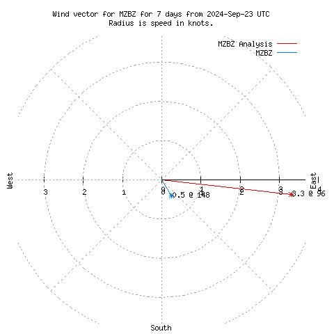 Wind vector chart for last 7 days