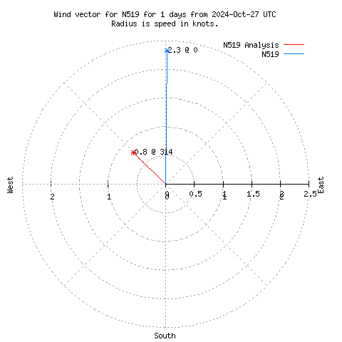 Wind vector chart