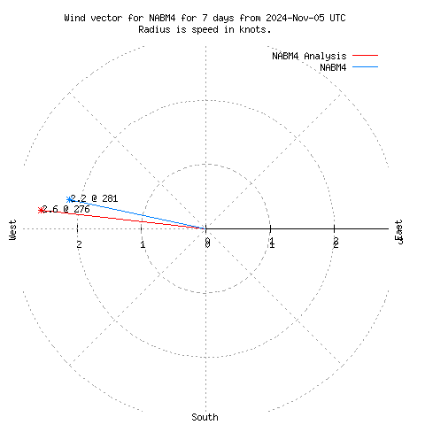 Wind vector chart for last 7 days