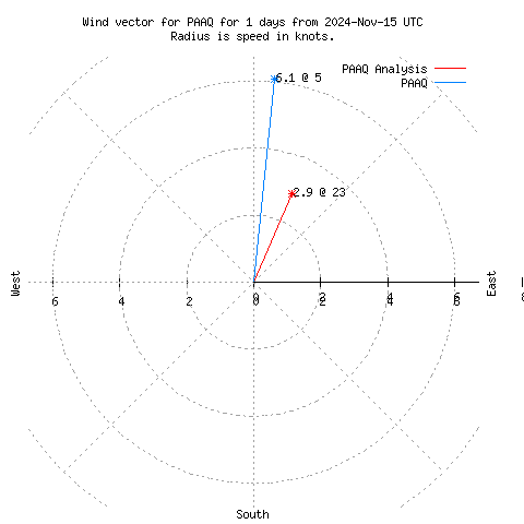 Wind vector chart