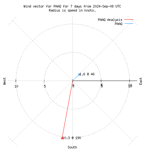 Wind vector chart for last 7 days