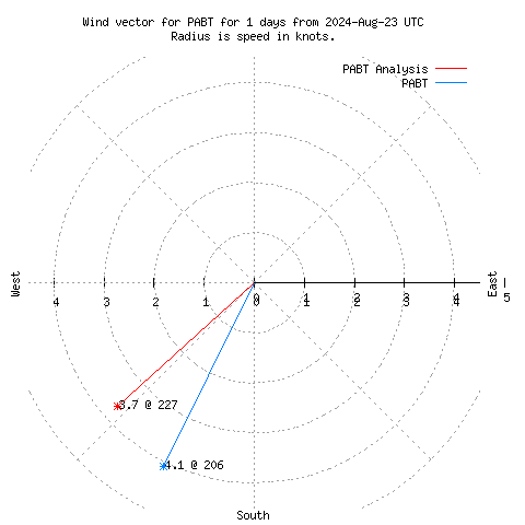 Wind vector chart