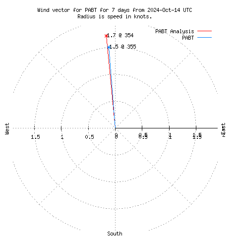 Wind vector chart for last 7 days