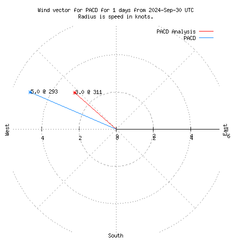 Wind vector chart