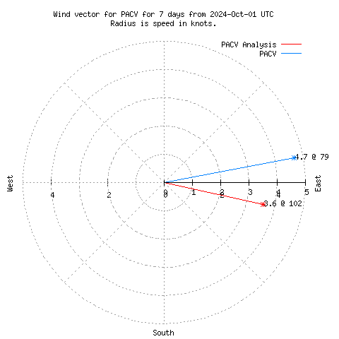 Wind vector chart for last 7 days