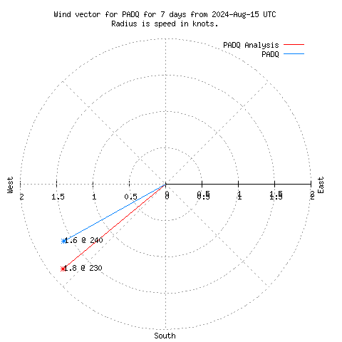 Wind vector chart for last 7 days