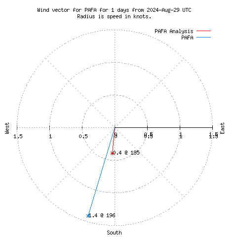 Wind vector chart