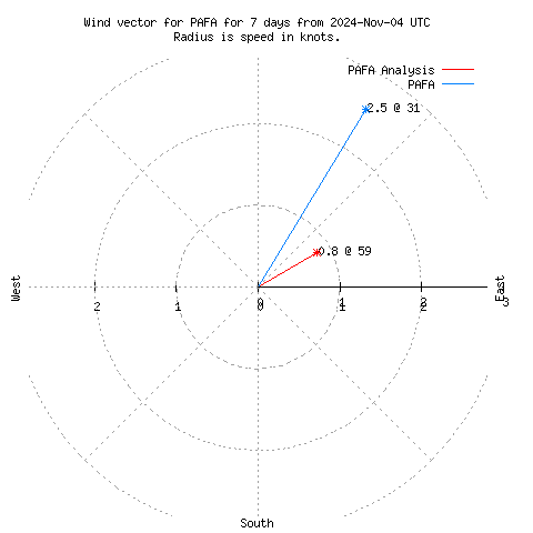 Wind vector chart for last 7 days