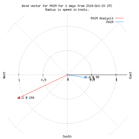 Wind vector chart