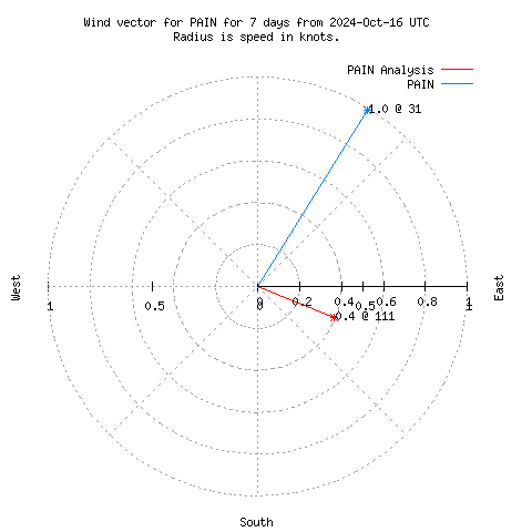 Wind vector chart for last 7 days