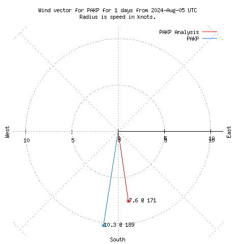 Wind vector chart