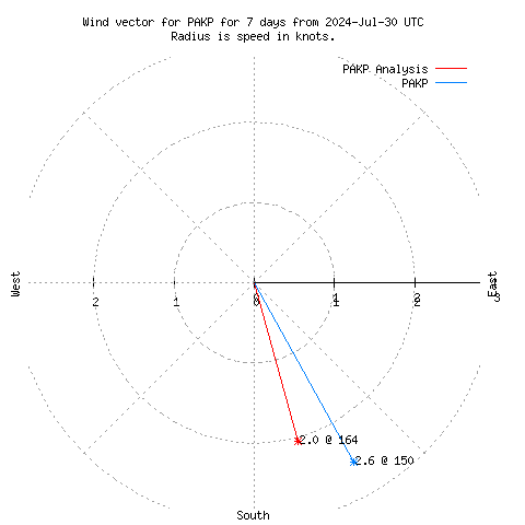 Wind vector chart for last 7 days