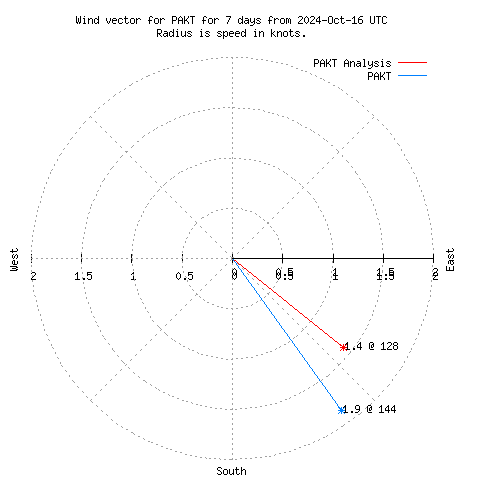 Wind vector chart for last 7 days