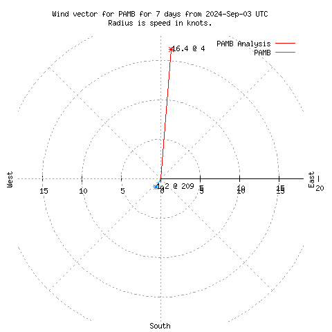 Wind vector chart for last 7 days