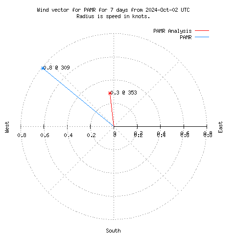 Wind vector chart for last 7 days